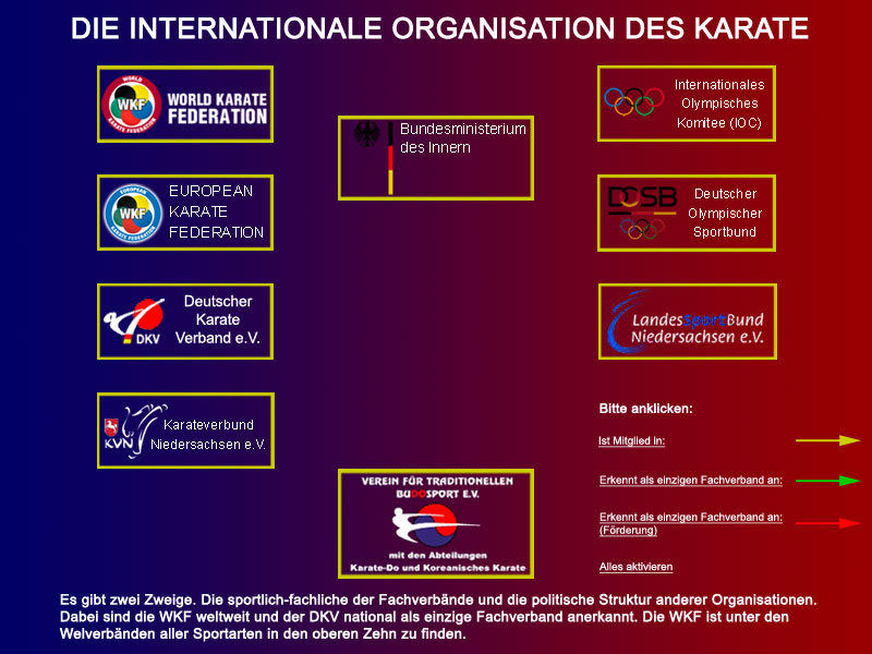 Organigramm Karate